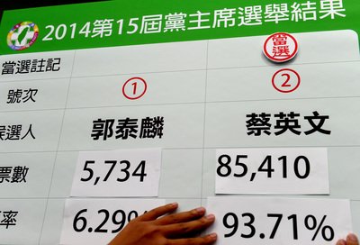 Tsai Ing-wen gewinnt Wahl zu DPP-Parteivorsitz