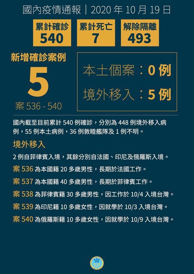 Behörde bestätigt fünf neue, importierte Covid-19-Fälle in Taiwan