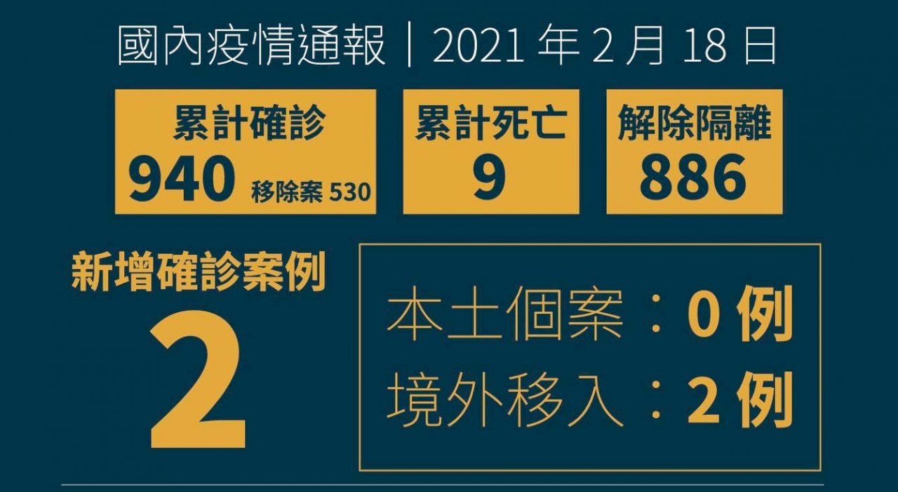 Taiwan meldet zwei importierte Coronavirus-Neuinfektionen