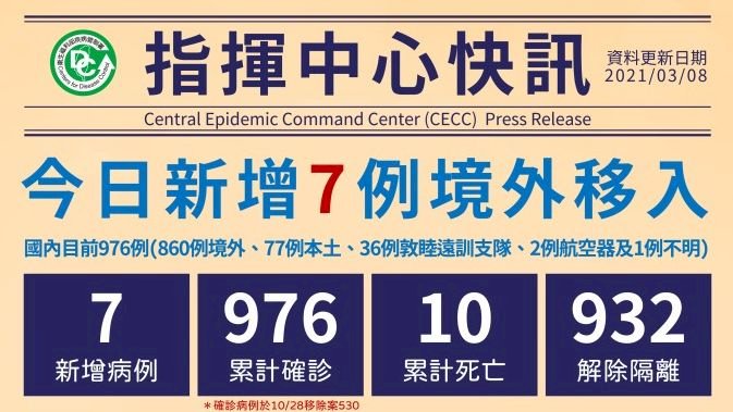 Taiwan bestätigt sieben importierte Coronavirus-Neuinfektionen