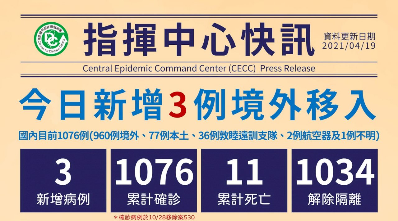 Taiwan bestätigt drei neue importierte Covid-19-Coronavirusfälle