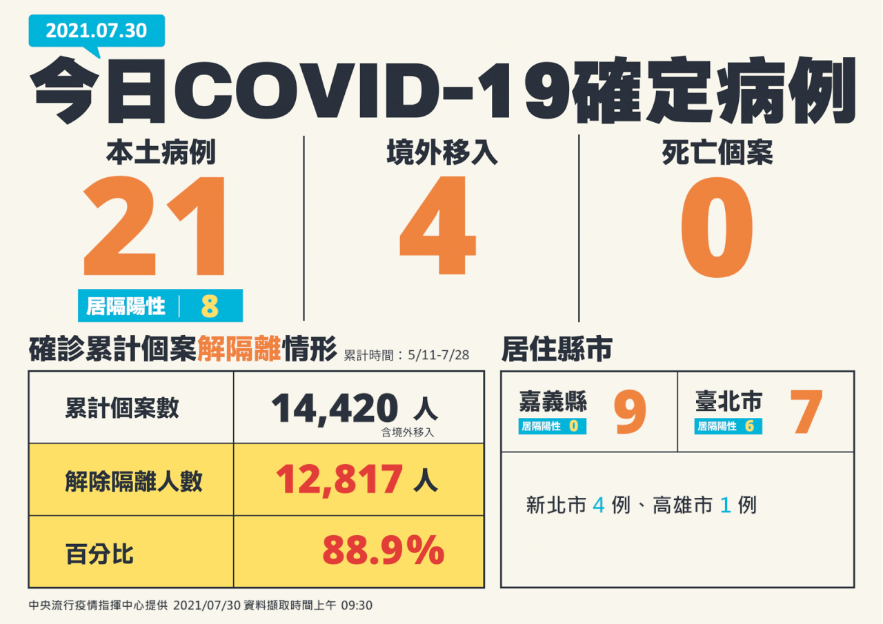 21 lokale COVID-19 Neuinfektionen, Infektionscluster in Chiayi