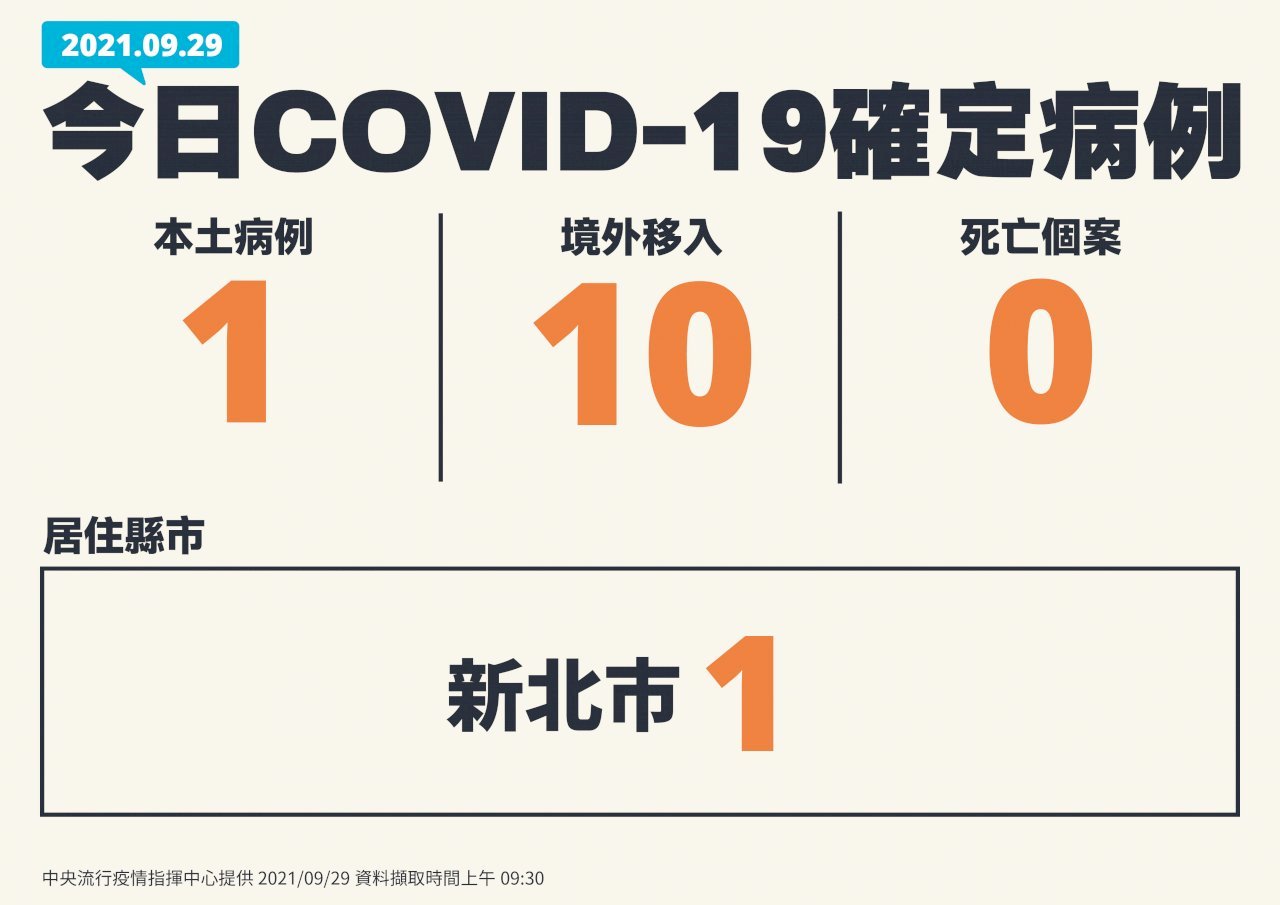 Coronavirus: 1 Lokale Neuinfektion