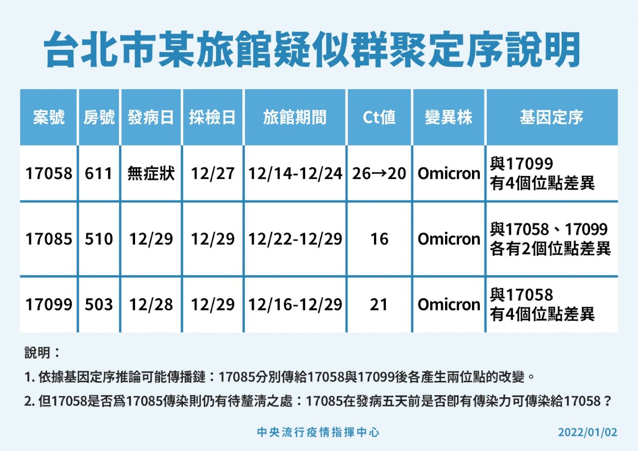 Erste lokale Omikron-Infektionen in Taiwan