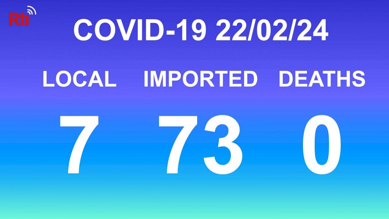COVID-19: 7 lokale und 73 importierte Neuinfektionen