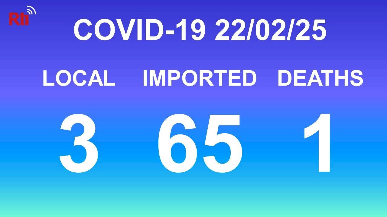COVID-19: 3 lokale und 65 importierte Neuinfektionen