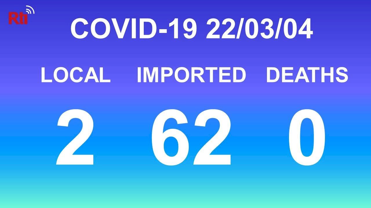 COVID-19: 2 lokale und 62 importierte Neuinfektionen