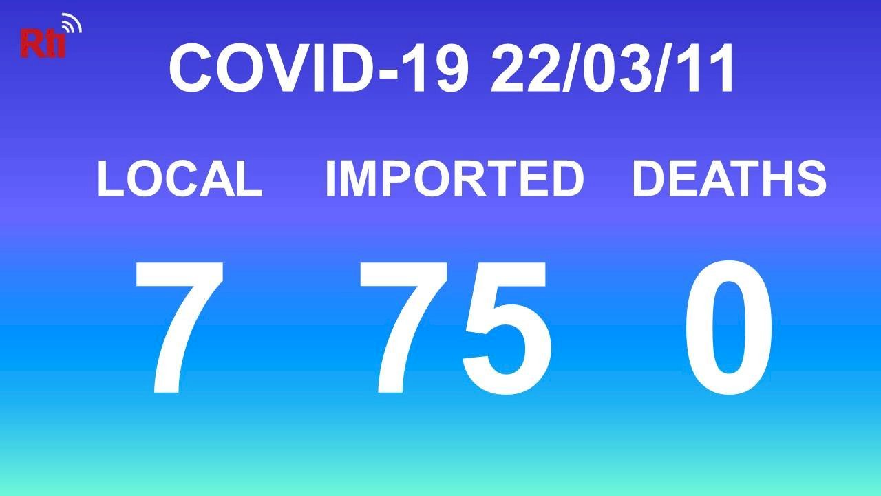 COVID-19: 7 lokale und 75 importierte Neuinfektionen