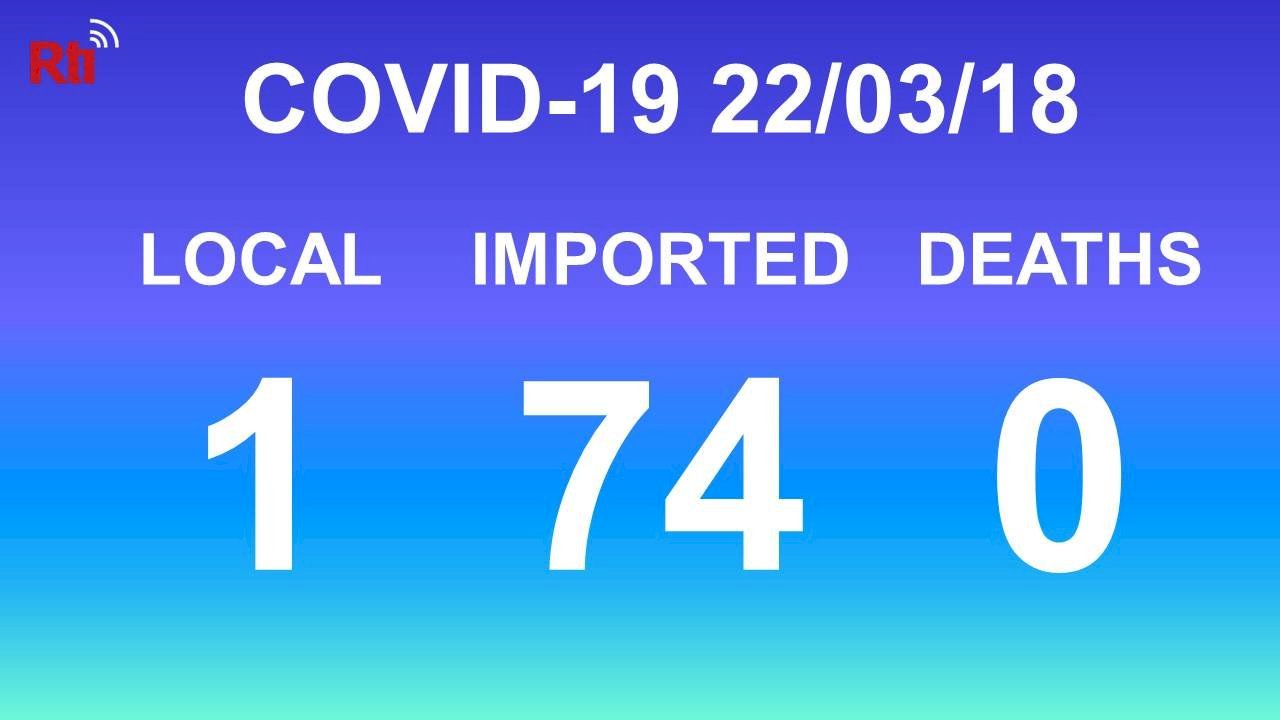 COVID-19: 1 lokale und 74 importierte Neuinfektionen