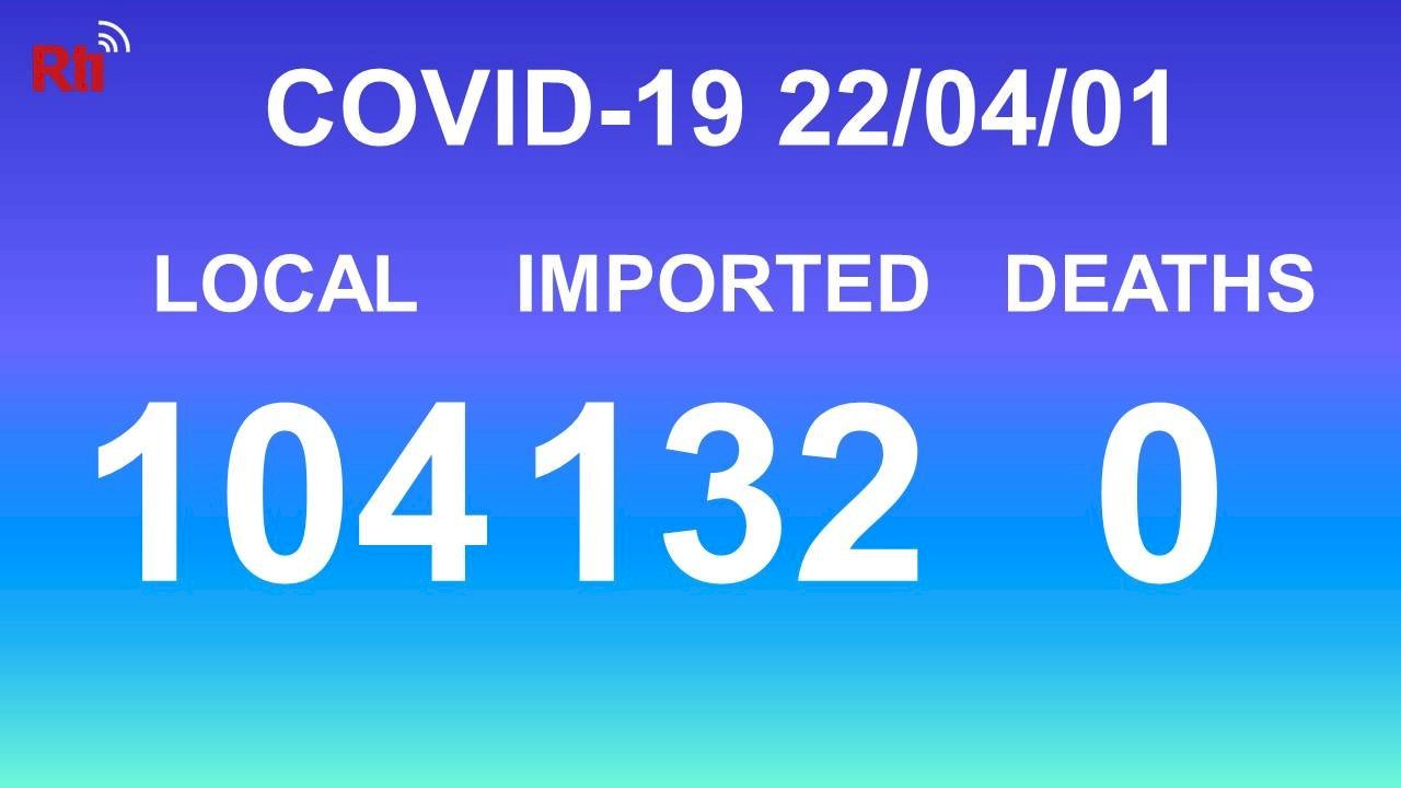 COVID-19: 104 lokale Infektionen, 132 importierte Infektionen