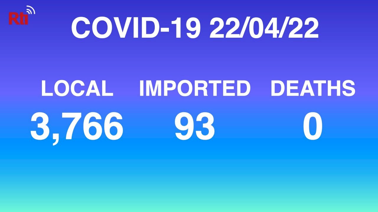 COVID-19: 3766 lokale Infektionen, 93 importierte Infektionen