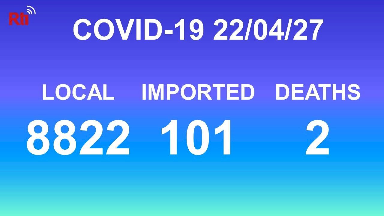 COVID-19: 8822 lokale Infektionen, 101 importierte Infektionen