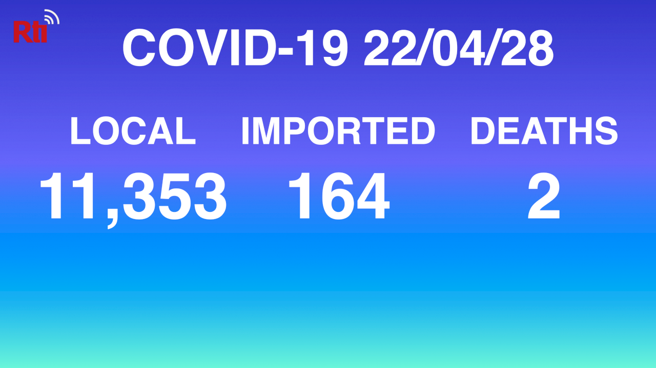 COVID-19: Erstmals mehr als 10.000 Neuinfektionen an einem Tag
