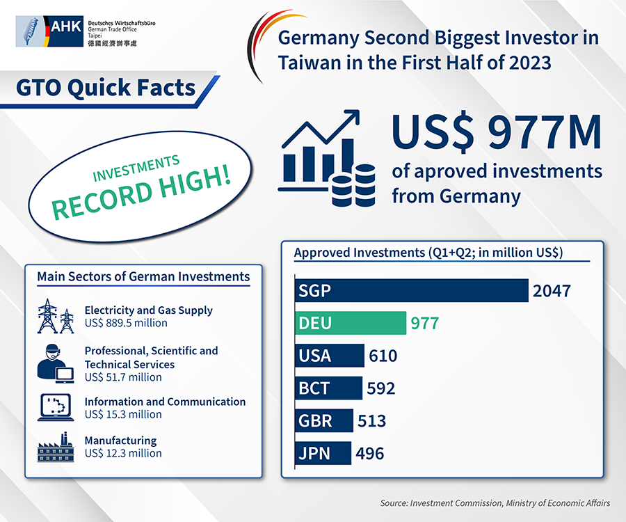 Deutsche Investitionen in Taiwan auf Allzeithoch