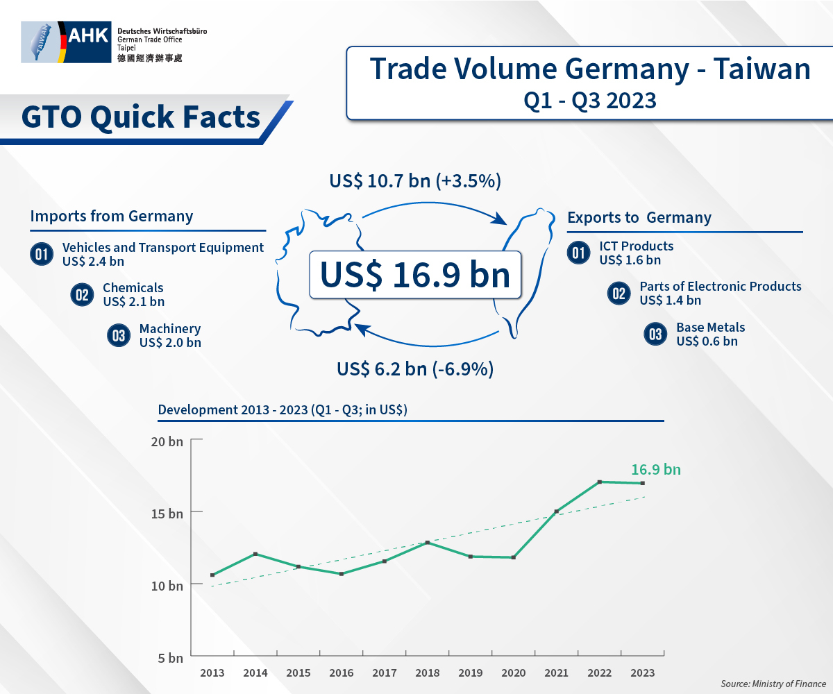 Handelsvolumen Deutschland - Taiwan beeindruckend und andere BizNews