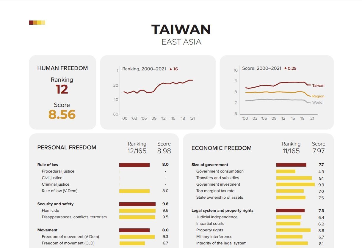Taiwan belegt im Human Freedom Index 2023 den 12. Platz