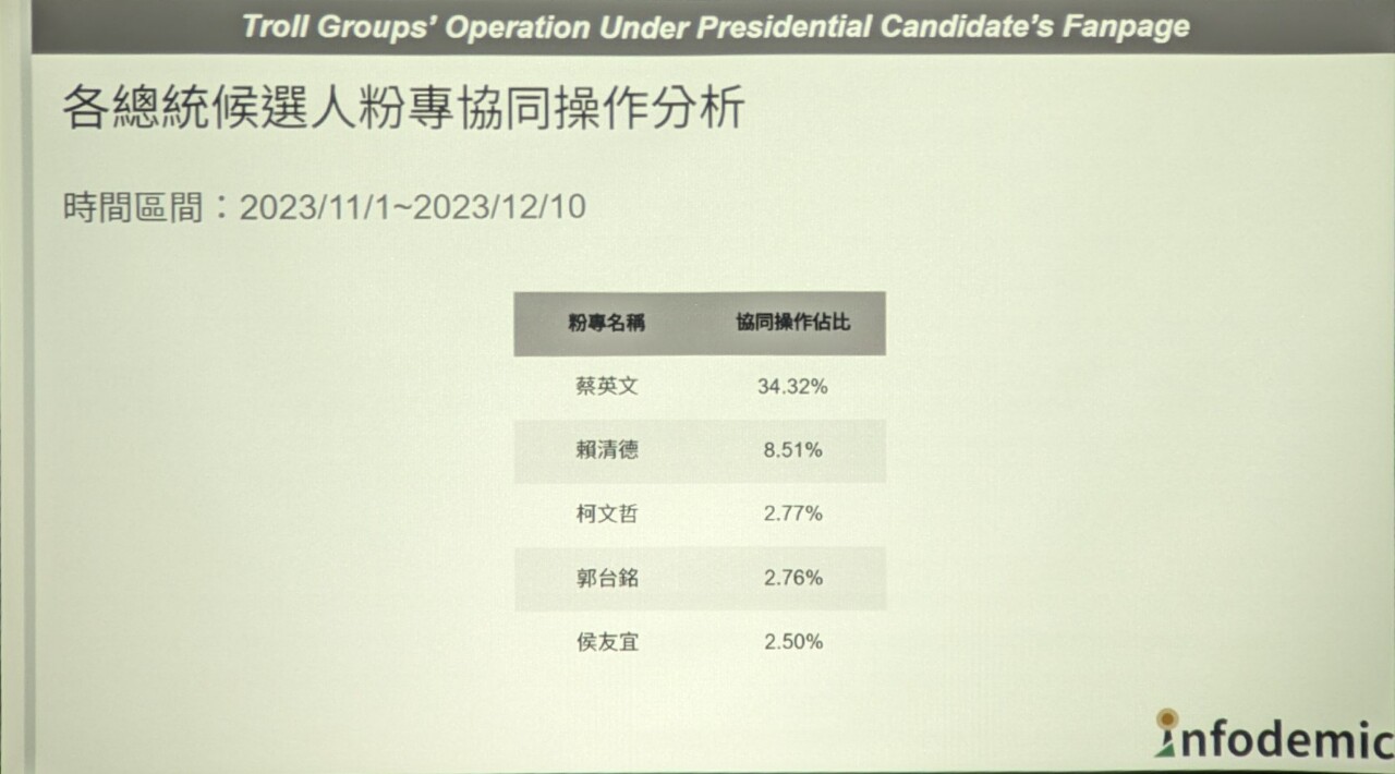 Taiwanische Forschungsorganisation warnt vor KI-Manipulationen: Tsais Facebook-Konto am stärksten betroffen