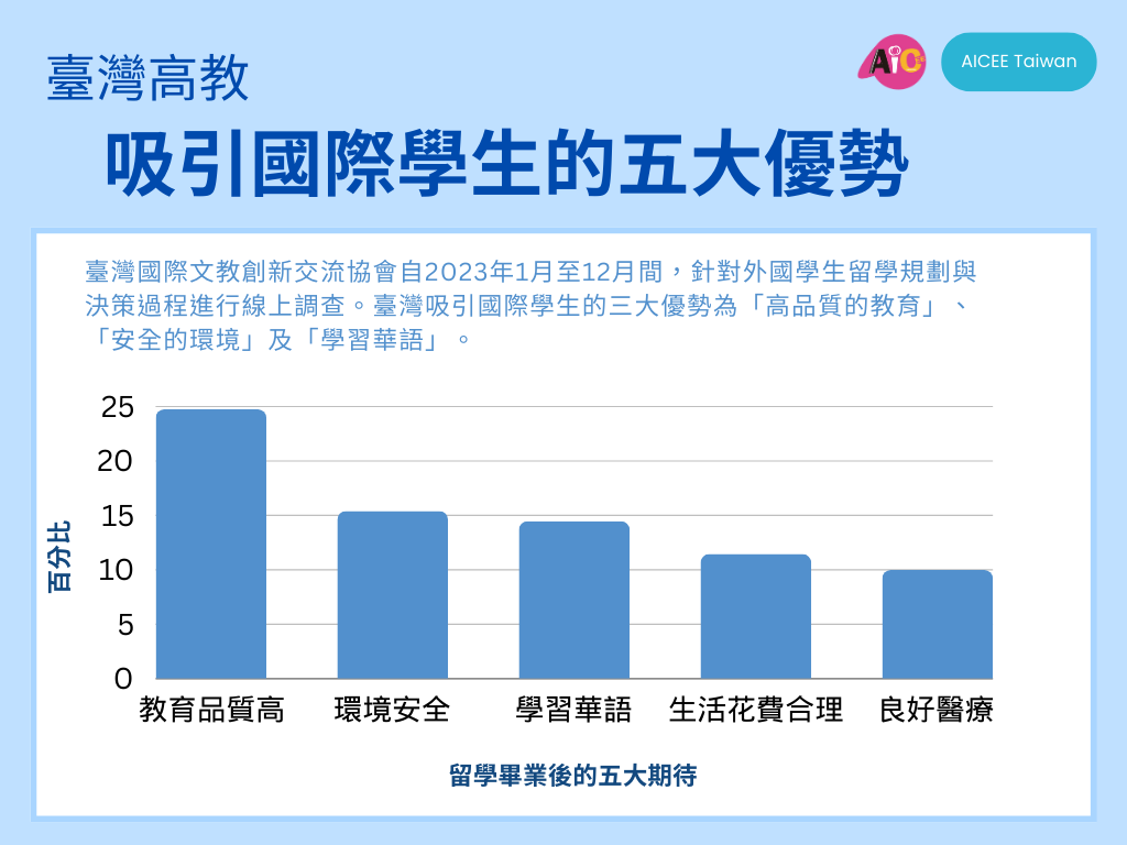 Umfrage: 86% internationale in Taiwan Studierende möchten nach Abschluss in Taiwan bleiben