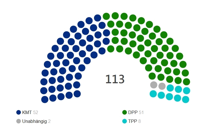 Keine Partei gewinnt Mehrheit im Parlament