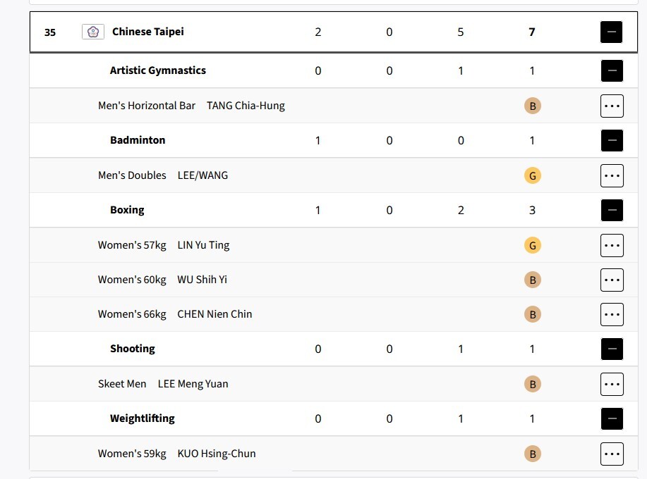 Olympische Spiele: Taiwan mit 2 Gold- und 5 Bronzemedaillen auf Rang 35 im Medaillenspiegel