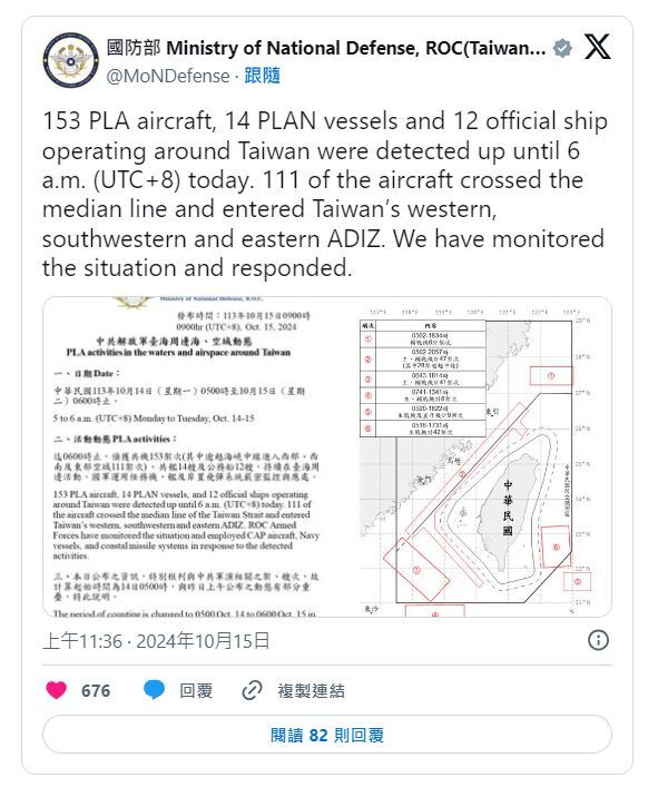 Taiwan: China setzt eine Rekordzahl von Flugzeugen bei Manövern ein