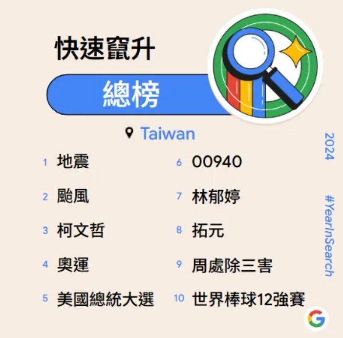 „Erdbeben“ und „Taifun“ an der Spitze der Google-Suchtrends 2024 in Taiwan
