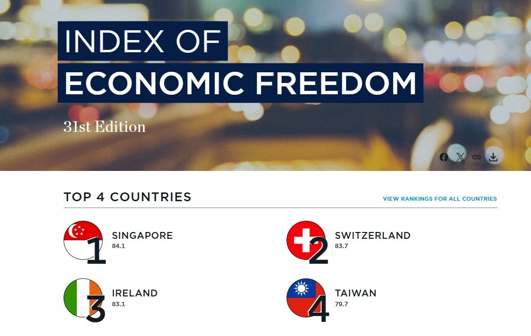 Index of Economic Freedom: Taiwan bleibt weltweit auf Platz 4